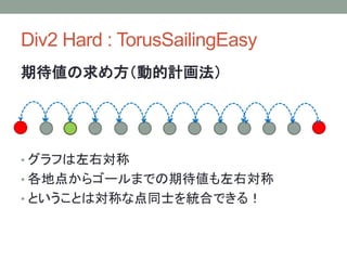 Div2 Hard : TorusSailingEasy
期待値の求め方（動的計画法）
• グラフは左右対称
• 各地点からゴールまでの期待値も左右対称
• ということは対称な点同士を統合できる！
 