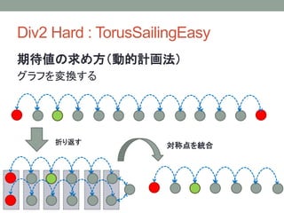 Div2 Hard : TorusSailingEasy
期待値の求め方（動的計画法）
グラフを変換する
折り返す
対称点を統合
 