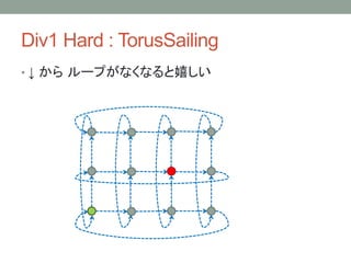 Div1 Hard : TorusSailing
• ↓ から ループがなくなると嬉しい
 