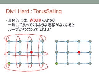 Div1 Hard : TorusSailing
• 具体的には、赤矢印 のような
一周して戻ってくるような遷移がなくなると
ループがなくなってうれしい
 