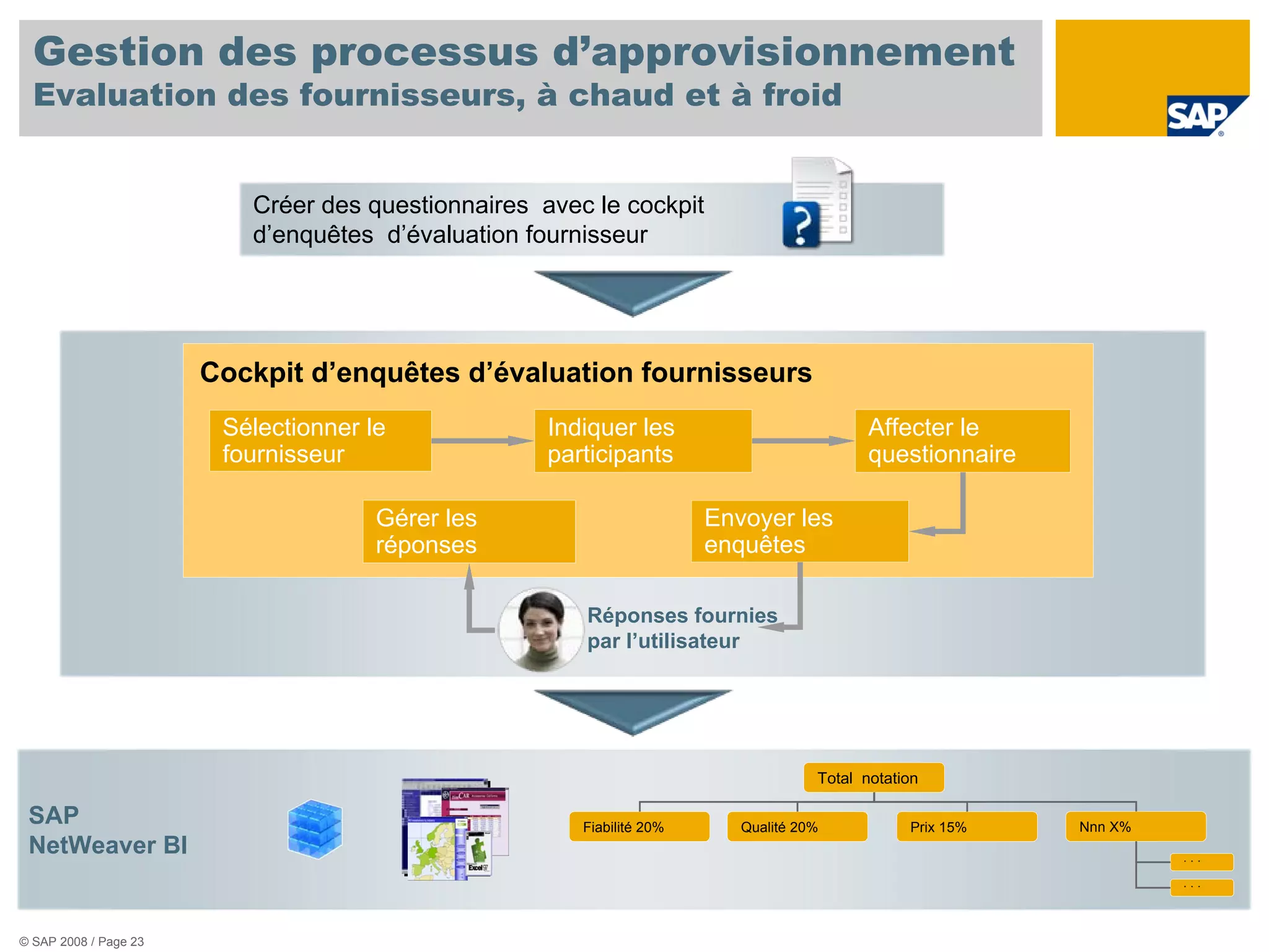 Gestion des processus d’approvisionnement
  Evaluation des fournisseurs, à chaud et à froid


                          Créer des questionnaires avec le cockpit
                          d’enquêtes d’évaluation fournisseur




                       Cockpit d’enquêtes d’évaluation fournisseurs
                        Sélectionner le             Indiquer les                           Affecter le
                        fournisseur                 participants                           questionnaire

                                      Gérer les                        Envoyer les
                                      réponses                         enquêtes

                                                       Réponses fournies
                                                       par l’utilisateur




                                                                                    Total notation

 SAP                                                   Fiabilité 20%      Qualité 20%           Prix 15%   Nnn X%
 NetWeaver BI                                                                                                       ...

                                                                                                                    ...



© SAP 2008 / Page 23
 