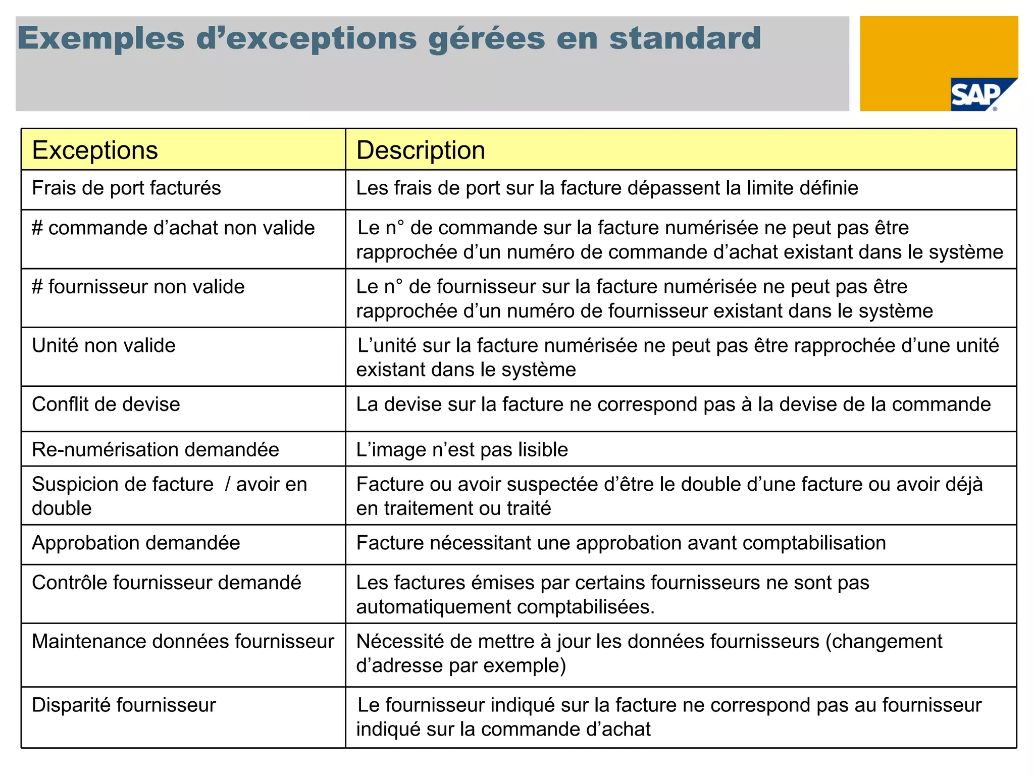 Exemples d’exceptions gérées en standard


Exceptions                        Description
Frais de port facturés            Les frais de port sur la facture dépassent la limite définie
# commande d’achat non valide     Le n° de commande sur la facture numérisée ne peut pas être
                                  rapprochée d’un numéro de commande d’achat existant dans le système
# fournisseur non valide          Le n° de fournisseur sur la facture numérisée ne peut pas être
                                  rapprochée d’un numéro de fournisseur existant dans le système
Unité non valide                  L’unité sur la facture numérisée ne peut pas être rapprochée d’une unité
                                  existant dans le système
Conflit de devise                 La devise sur la facture ne correspond pas à la devise de la commande

Re-numérisation demandée          L’image n’est pas lisible
Suspicion de facture / avoir en   Facture ou avoir suspectée d’être le double d’une facture ou avoir déjà
double                            en traitement ou traité
Approbation demandée              Facture nécessitant une approbation avant comptabilisation
Contrôle fournisseur demandé      Les factures émises par certains fournisseurs ne sont pas
                                  automatiquement comptabilisées.
Maintenance données fournisseur   Nécessité de mettre à jour les données fournisseurs (changement
                                  d’adresse par exemple)
Disparité fournisseur             Le fournisseur indiqué sur la facture ne correspond pas au fournisseur
                                  indiqué sur la commande d’achat
 