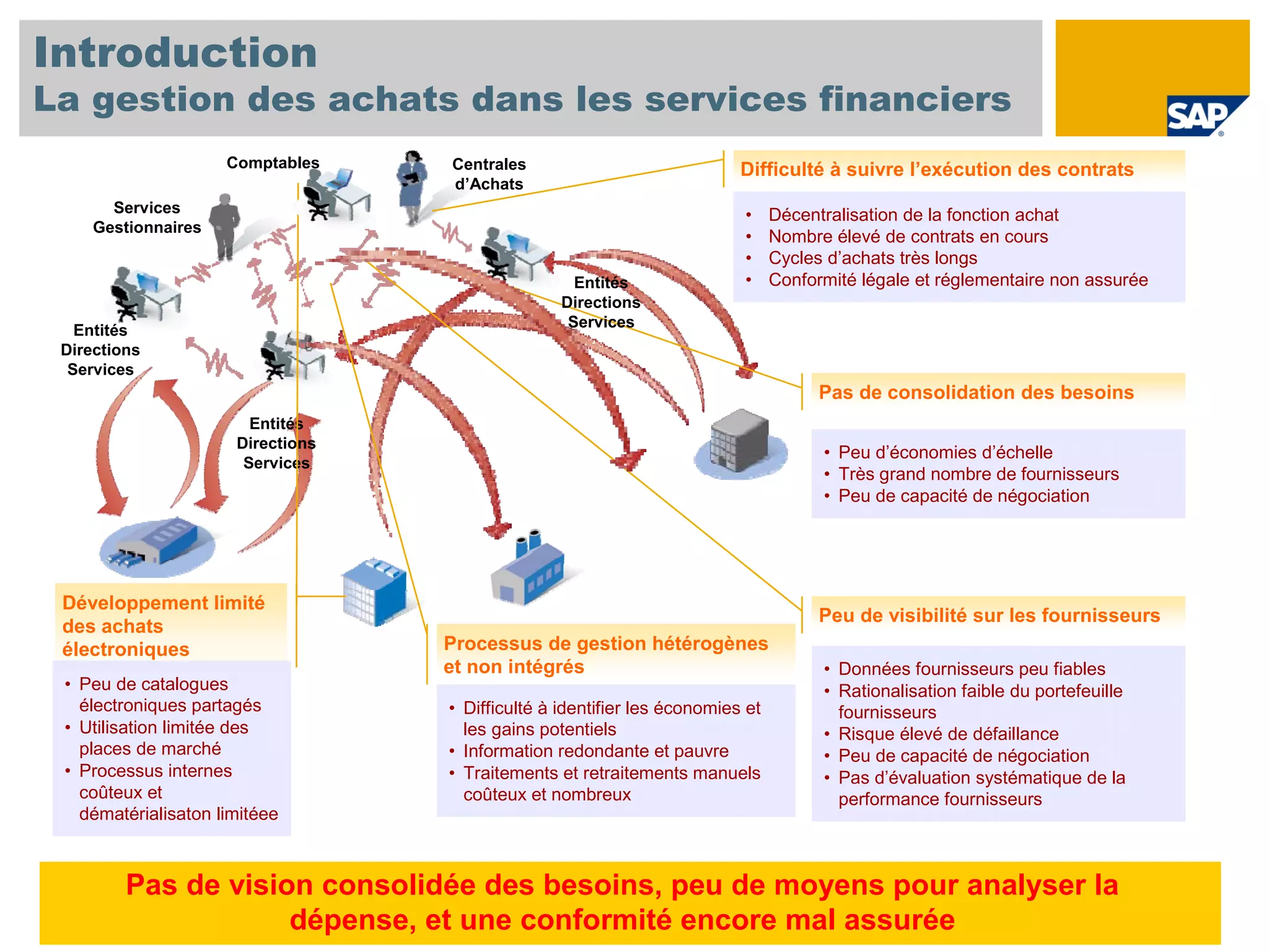 Introduction
La gestion des achats dans les services financiers
                     Comptables    Centrales                              Difficulté à suivre l’exécution des contrats
                                   d’Achats
       Services                                                           •     Décentralisation de la fonction achat
     Gestionnaires
                                                                          •     Nombre élevé de contrats en cours
                                                                          •     Cycles d’achats très longs
                                                    Entités               •     Conformité légale et réglementaire non assurée
                                                  Directions
                                                   Services
   Entités
 Directions
  Services
                                                                                      Pas de consolidation des besoins
                        Entités
                      Directions
                                                                                      • Peu d’économies d’échelle
                       Services
                                                                                      • Très grand nombre de fournisseurs
                                                                                      • Peu de capacité de négociation




 Développement limité
                                                                                      Peu de visibilité sur les fournisseurs
 des achats
 électroniques                     Processus de gestion hétérogènes
                                   et non intégrés                                    • Données fournisseurs peu fiables
 • Peu de catalogues                                                                  • Rationalisation faible du portefeuille
   électroniques partagés          • Difficulté à identifier les économies et           fournisseurs
 • Utilisation limitée des           les gains potentiels                             • Risque élevé de défaillance
   places de marché                • Information redondante et pauvre                 • Peu de capacité de négociation
 • Processus internes              • Traitements et retraitements manuels             • Pas d’évaluation systématique de la
   coûteux et                        coûteux et nombreux                                performance fournisseurs
   dématérialisaton limitéee



         Pas de vision consolidée des besoins, peu de moyens pour analyser la
                     dépense, et une conformité encore mal assurée
 