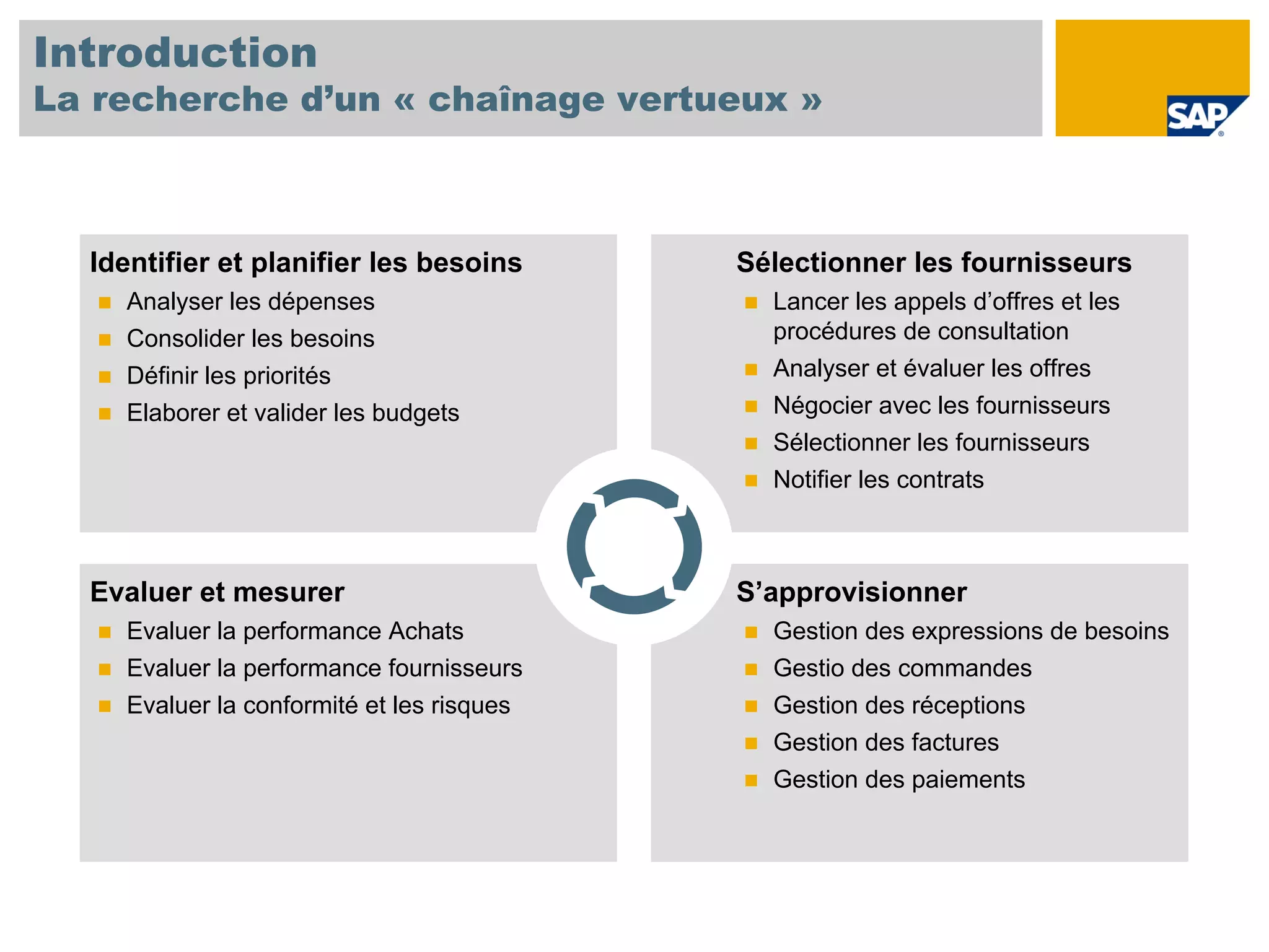 Introduction
La recherche d’un « chaînage vertueux »



  Identifier et planifier les besoins      Sélectionner les fournisseurs
    Analyser les dépenses                    Lancer les appels d’offres et les
    Consolider les besoins                   procédures de consultation
    Définir les priorités                    Analyser et évaluer les offres
    Elaborer et valider les budgets          Négocier avec les fournisseurs
                                             Sélectionner les fournisseurs
                                             Notifier les contrats



  Evaluer et mesurer                       S’approvisionner
    Evaluer la performance Achats            Gestion des expressions de besoins
    Evaluer la performance fournisseurs      Gestio des commandes
    Evaluer la conformité et les risques     Gestion des réceptions
                                             Gestion des factures
                                             Gestion des paiements
 