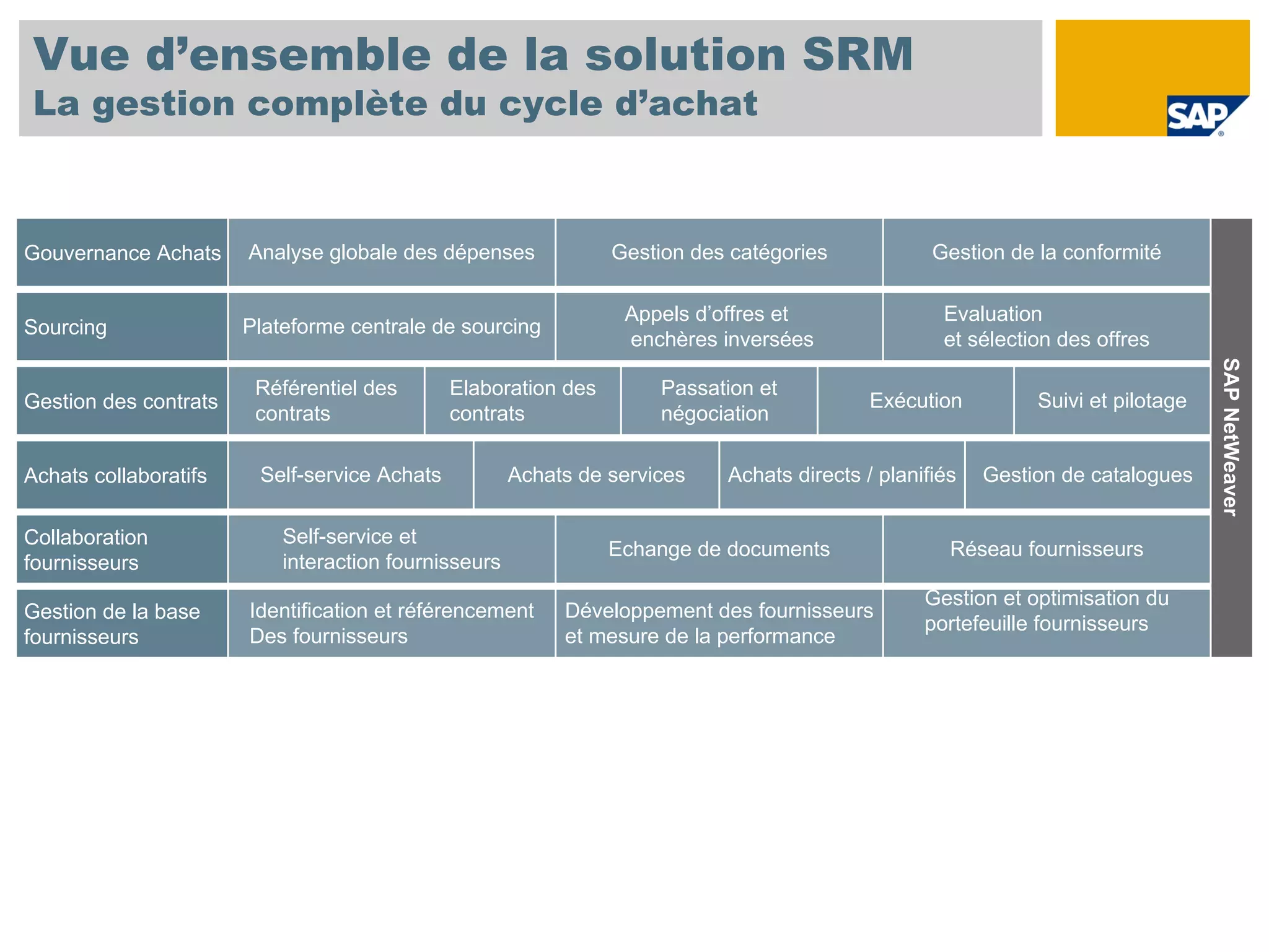 Vue d’ensemble de la solution SRM
La gestion complète du cycle d’achat



Gouvernance Achats     Analyse globale des dépenses             Gestion des catégories            Gestion de la conformité

                                                                 Appels d’offres et                Evaluation
Sourcing               Plateforme centrale de sourcing
                                                                 enchères inversées                et sélection des offres




                                                                                                                                 SAP NetWeaver
                        Référentiel des       Elaboration des        Passation et
Gestion des contrats                                                                       Exécution         Suivi et pilotage
                        contrats              contrats               négociation

Achats collaboratifs    Self-service Achats           Achats de services   Achats directs / planifiés   Gestion de catalogues

Collaboration              Self-service et
                                                                Echange de documents                Réseau fournisseurs
fournisseurs               interaction fournisseurs
                                                                                                 Gestion et optimisation du
Gestion de la base     Identification et référencement     Développement des fournisseurs
                                                                                                 portefeuille fournisseurs
fournisseurs           Des fournisseurs                    et mesure de la performance
 