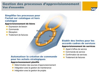 Gestion des processus d’approvisionnement
Vue d’ensemble


 Simplifier les processus pour
 l’achat sur catalogue et hors
 catalogue
 Approvisionnement de biens
    Expression de besoin
    Commande
    Réception
    Traitement de factures


                                                         Etablir des limites pour les
                                                         accords cadres de services
                                                         Approvisionnement de services
                                                            Appel d’offres de service
                                                            Commande de service
                                                            Confirmation de services
      Automatiser la création de commande                   Traitement de factures
      pour les achats stratégiques
      Approvisonnement planifié
         Détermination des sources d’approvisionnement
         Intégration avec la gestion de maintenance
         Intégration avec la gestion de projets
 