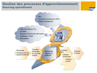 Gestion des processus d’approvisionnement
Sourcing opérationnel


                                     Rfx
                                     Annuaires fournisseurs (OPI)
                                     Public marketplaces



              Liste fournisseurs (VL)
              Contrats
              Business Warehouse Information
              Catalogue, Article
              Fournisseur
                                                      ‘Sourcing Cockpit’



                             Transfert                               Création
         Demandes                                                                     Suite du
                             demandes          Demandes
                                                Demandes
         (shopping cart ou                                           Rfx
                             au sourcing       internes et
                                                internes et                           process
         système externe)    cockpit           externes                Création
                                                externes
                                                                       commande
                                                                           Création
                                                                           contrat
 