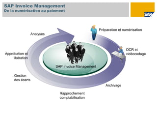 SAP Invoice Management
De la numérisation au paiement




                                                       Préparation et numérisation
                   Analyses



                                                                       OCR et
Approbation et                                                         vidéocodage
     libération

                              SAP Invoice Management

      Gestion
      des écarts
                                                           Archivage

                                Rapprochement
                                comptabilisation
 