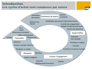 Introduction
Les cycles d’achat sont complexes par nature


                                        Planification                          Besoins
                                                      Expression de besoin     prioritaires
                                        des besoins

                                                          Identification des sources d’approvisionnement.
                                    Définition des
                                    besoins                                     Contrôle des engagements
                                                                                Budgets annuels et pluriannuels
                    Suivi
                                                                                          Gestion des ressources
                   contrat
         Performance fournisseur                                                                 Appel d’offres
                  Clôture administrative
  Contrep.                   Cessions /opp.                                                    Evaluation
              Facturation                                                                      des candidats
             Retenues                                                                         Procédures multiples
             Avance / acompte / paiement                                                         Avenants

                Réception vs. recette                                               Enchères et enchères inversées

                          Réception         Reporting

                             Gestion budgétaire
                                                               Contrat / Engagement

                                              Avenants                       Clauses
                                             Référencement fournisseur
 