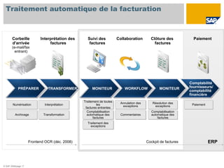 Traitement automatique de la facturation



       Corbeille           Interprétation des     Suivi des            Collaboration       Clôture des           Paiement
       d'arrivée                factures           factures                                  factures
       (e-mail/fax
        entrant)




                                                                                                               Comptabilité
            PRÉPARER            TRANSFORMER          MONITEUR              WORKFLOW              MONITEUR      fournisseurs/
                                                                                                               comptabilité
                                                                                                               financière
                                                Traitement de toutes    Annulation des      Résolution des
        Numérisation         Interprétation              les             exceptions          exceptions         Paiement
                                                 factures entrantes
                                                  Comptabilisation                          Comptabilisation
          Archivage          Transformation       automatique des       Commentaires        automatique des
                                                      factures                                  factures
                                                  Traitement des
                                                    exceptions




                     Frontend OCR (déc. 2008)                                            Cockpit de factures               ERP




© SAP 2008/page 17
 
