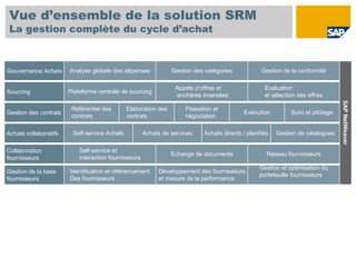 Vue d’ensemble de la solution SRM
La gestion complète du cycle d’achat



Gouvernance Achats     Analyse globale des dépenses             Gestion des catégories            Gestion de la conformité

                                                                 Appels d’offres et                Evaluation
Sourcing               Plateforme centrale de sourcing
                                                                 enchères inversées                et sélection des offres




                                                                                                                                 SAP NetWeaver
                        Référentiel des       Elaboration des        Passation et
Gestion des contrats                                                                       Exécution         Suivi et pilotage
                        contrats              contrats               négociation

Achats collaboratifs    Self-service Achats           Achats de services   Achats directs / planifiés   Gestion de catalogues

Collaboration              Self-service et
                                                                Echange de documents                Réseau fournisseurs
fournisseurs               interaction fournisseurs
                                                                                                 Gestion et optimisation du
Gestion de la base     Identification et référencement     Développement des fournisseurs
                                                                                                 portefeuille fournisseurs
fournisseurs           Des fournisseurs                    et mesure de la performance
 