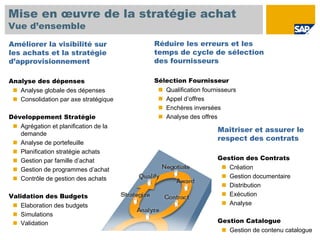 Mise en œuvre de la stratégie achat
Vue d’ensemble
Améliorer la visibilité sur            Réduire les erreurs et les
les achats et la stratégie             temps de cycle de sélection
d’approvisionnement                    des fournisseurs

Analyse des dépenses                   Sélection Fournisseur
   Analyse globale des dépenses           Qualification fournisseurs
   Consolidation par axe stratégique      Appel d’offres
                                          Enchères inversées
Développement Stratégie                   Analyse des offres
   Agrégation et planification de la
                                                             Maîtriser et assurer le
   demande
                                                             respect des contrats
   Analyse de portefeuille
   Planification stratégie achats
   Gestion par famille d’achat                               Gestion des Contrats
   Gestion de programmes d’achat                                Création
   Contrôle de gestion des achats                               Gestion documentaire
                                                                Distribution
Validation des Budgets                                          Exécution
   Elaboration des budgets                                      Analyse
   Simulations
   Validation                                                Gestion Catalogue
                                                                Gestion de contenu catalogue
 