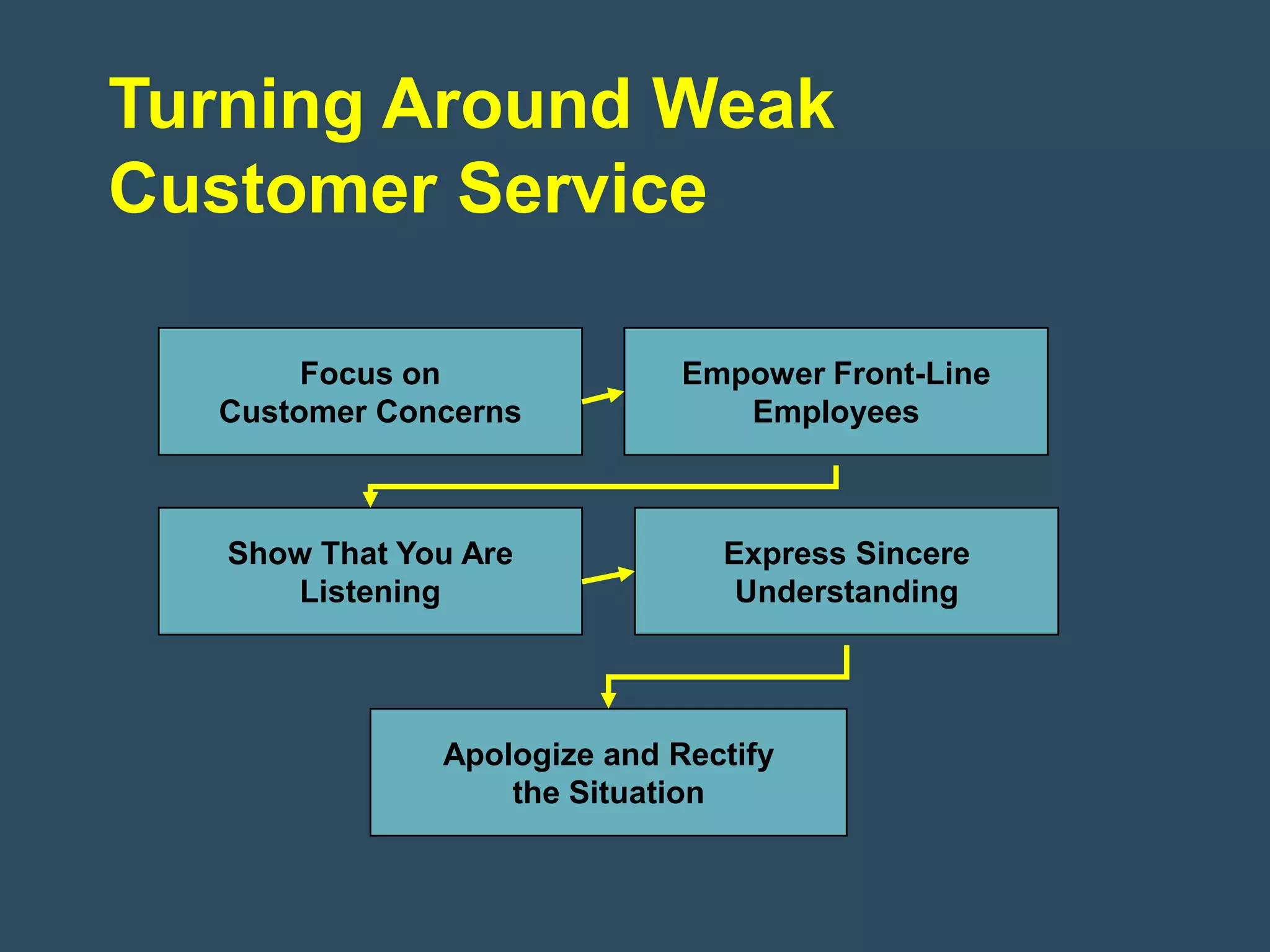 Turning Around Weak
Customer Service

       Focus on               Empower Front-Line
  Customer Concerns              Employees



   Show That You Are            Express Sincere
      Listening                  Understanding




               Apologize and Rectify
                   the Situation
 