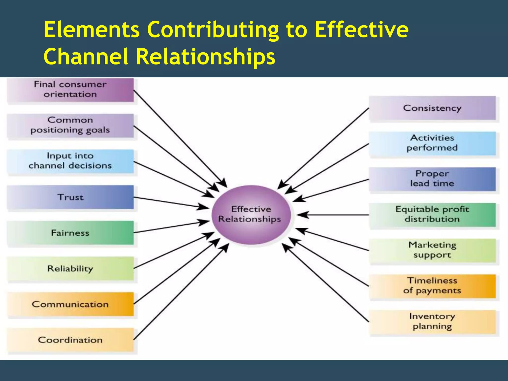 Elements Contributing to Effective
Channel Relationships
 