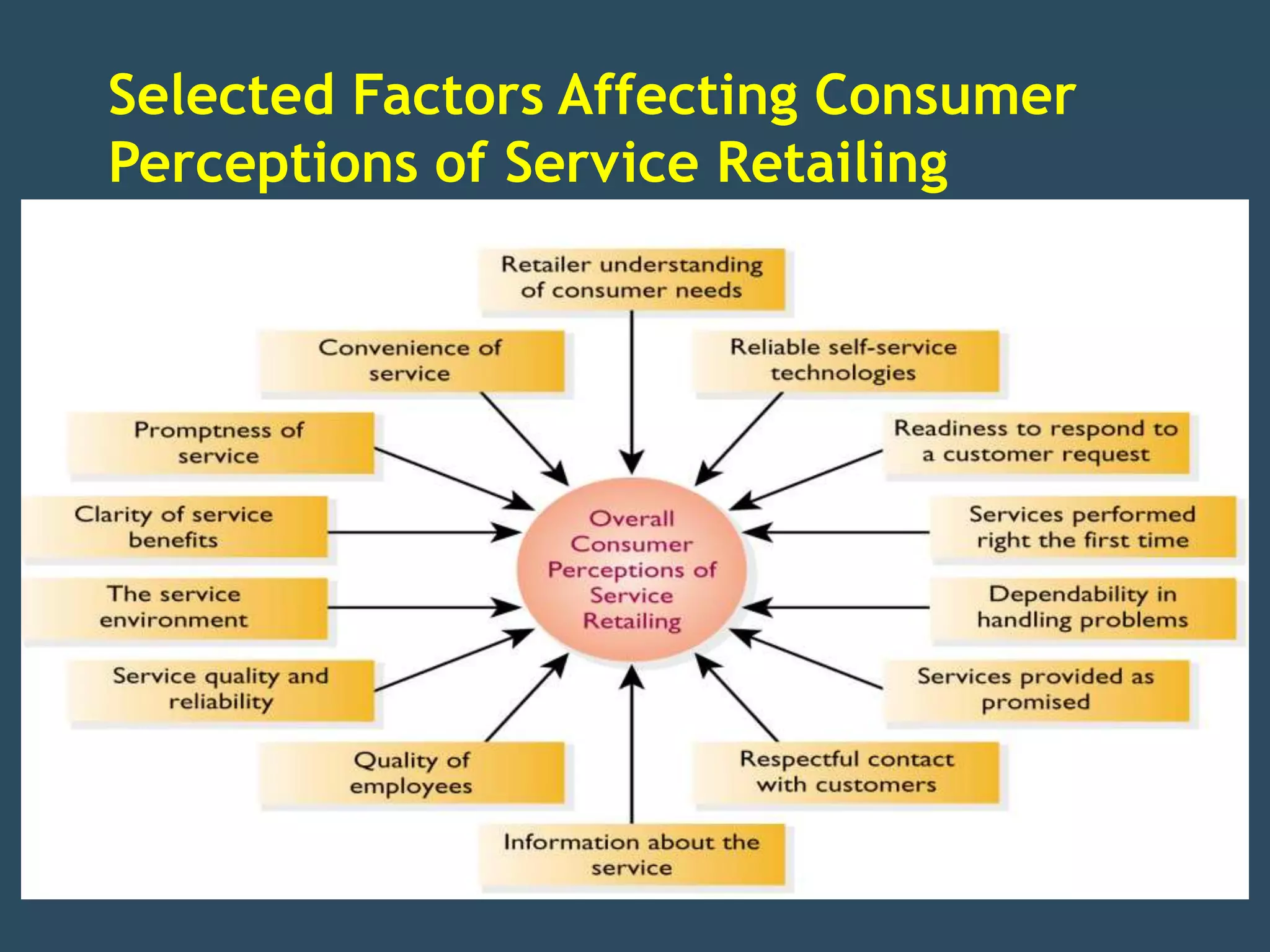 Selected Factors Affecting Consumer
Perceptions of Service Retailing
 