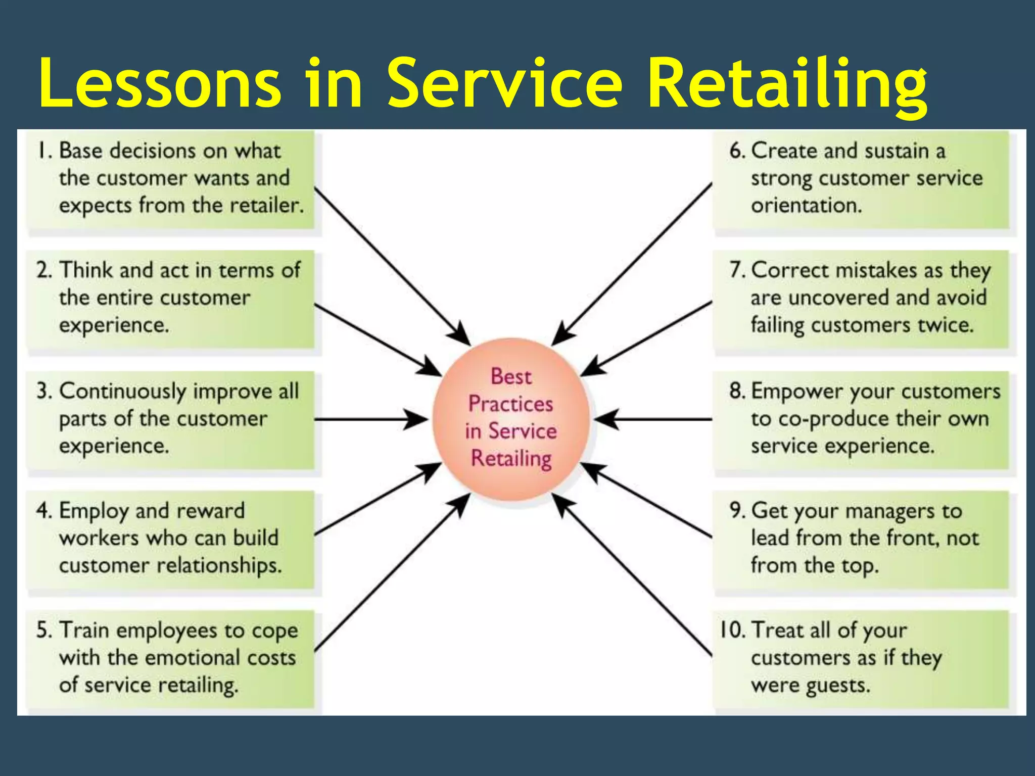 Lessons in Service Retailing
 