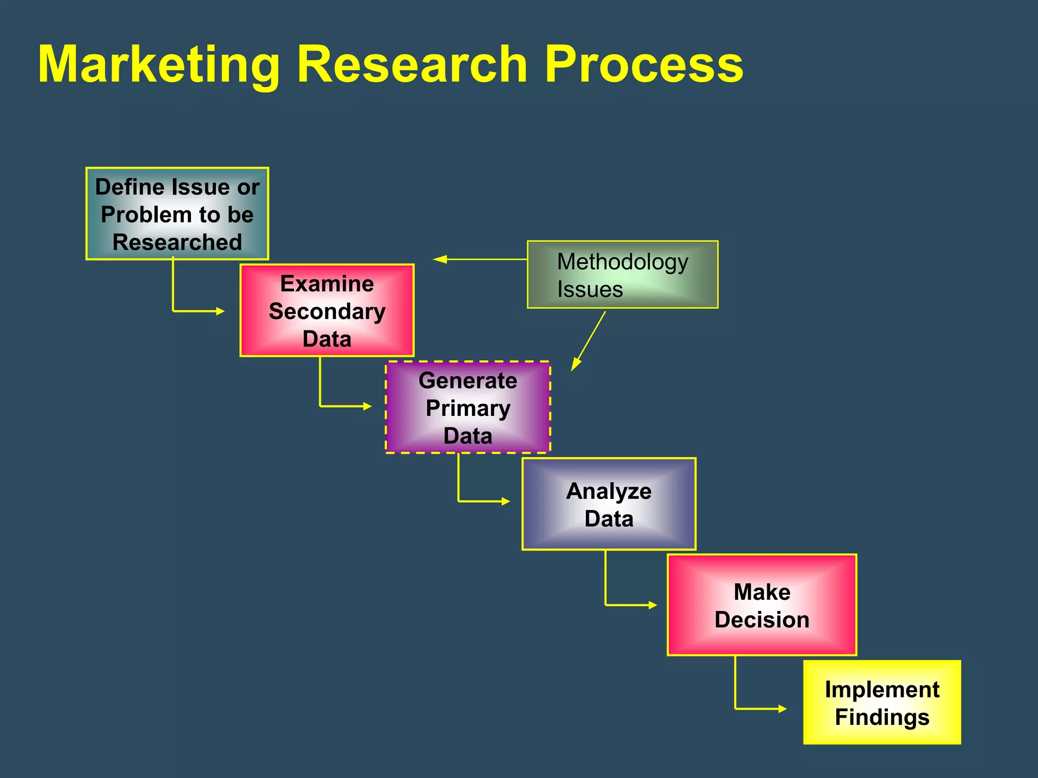 Marketing Research Process

  Define Issue or
  Problem to be
   Researched
                                           Methodology
                     Examine               Issues
                    Secondary
                       Data
                                Generate
                                Primary
                                  Data

                                           Analyze
                                            Data


                                                          Make
                                                         Decision


                                                                    Implement
                                                                     Findings
 