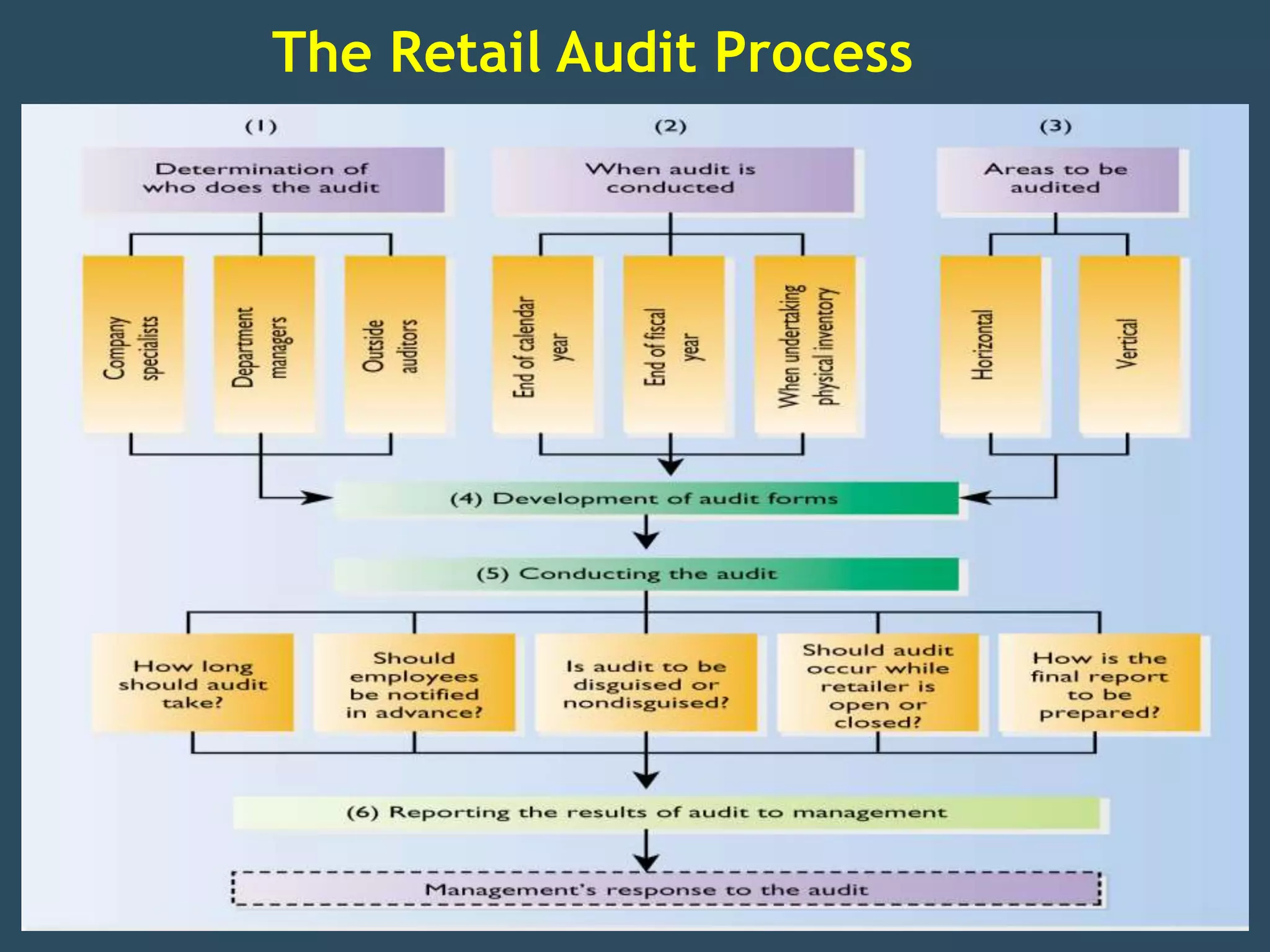 The Retail Audit Process
 