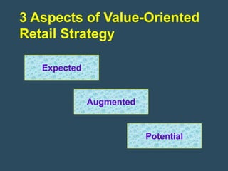 3 Aspects of Value-Oriented
Retail Strategy

   Expected


              Augmented


                          Potential
 