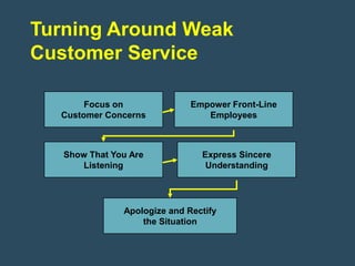 Turning Around Weak
Customer Service

       Focus on               Empower Front-Line
  Customer Concerns              Employees



   Show That You Are            Express Sincere
      Listening                  Understanding




               Apologize and Rectify
                   the Situation
 