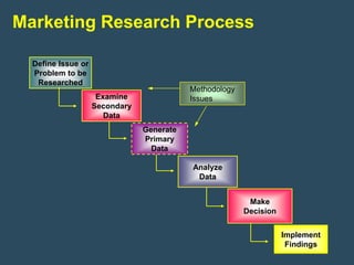 Marketing Research Process

  Define Issue or
  Problem to be
   Researched
                                           Methodology
                     Examine               Issues
                    Secondary
                       Data
                                Generate
                                Primary
                                  Data

                                           Analyze
                                            Data


                                                          Make
                                                         Decision


                                                                    Implement
                                                                     Findings
 