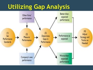 Utilizing Gap Analysis
 