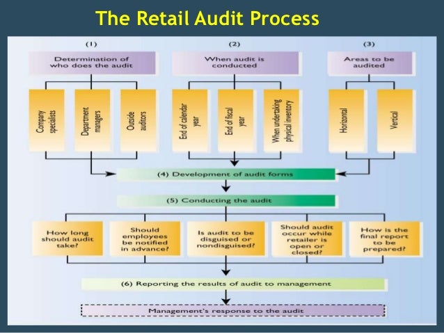 Marketing audit in retail management