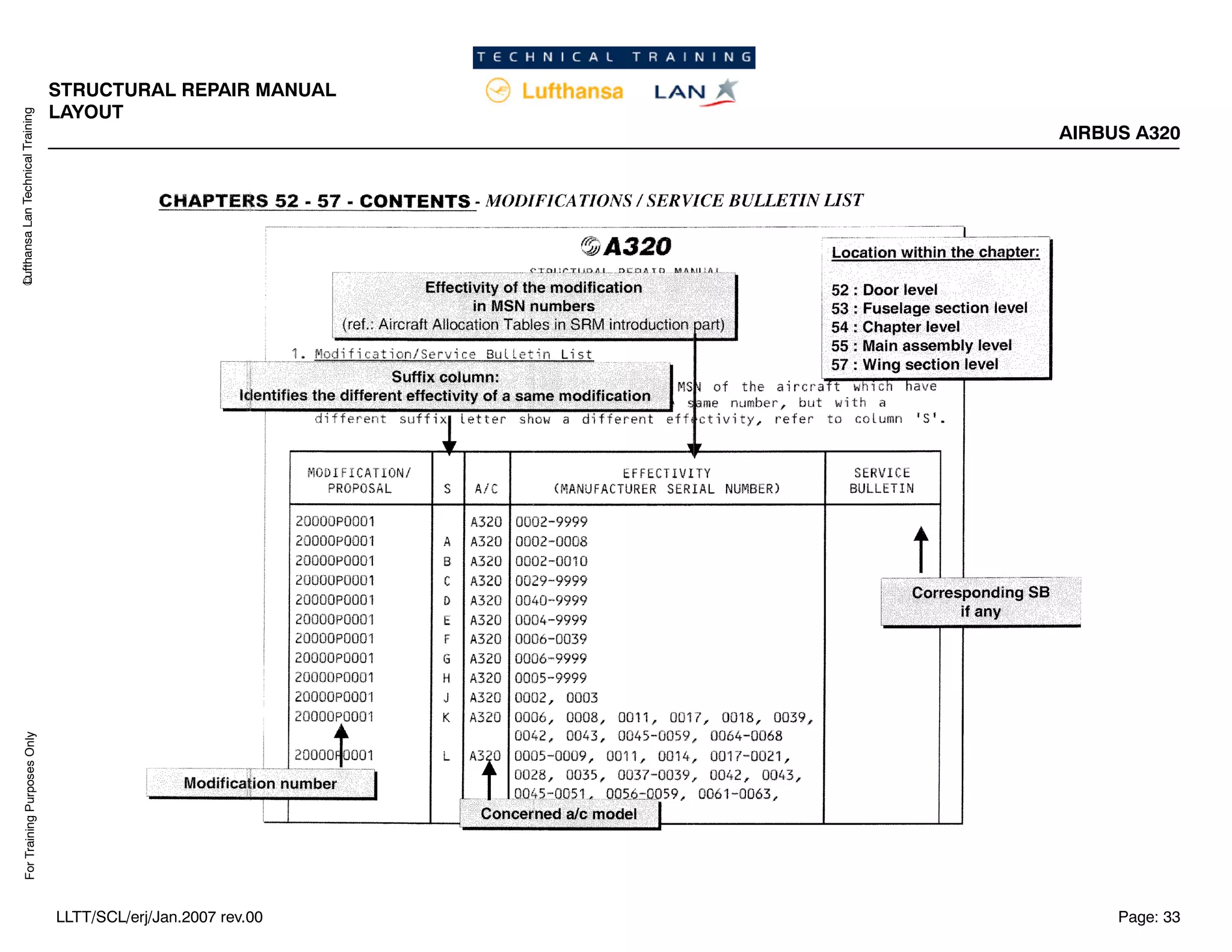 Lufthansa
Lan
Technical
Training
For
Training
Purposes
Only
STRUCTURAL REPAIR MANUAL
LAYOUT
AIRBUS A320
Page: 33
LLTT/SCL/erj/Jan.2007 rev.00
 