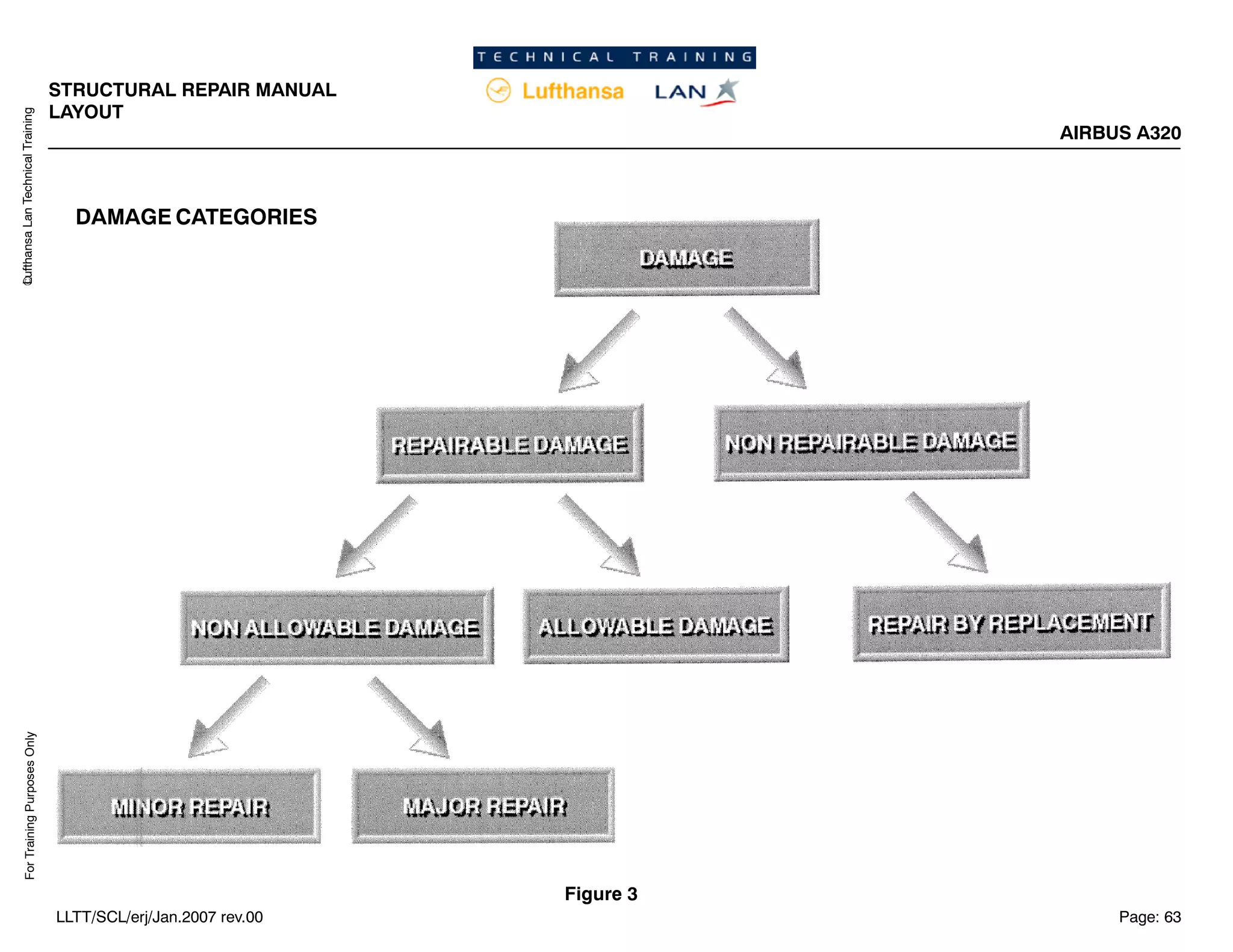 Lufthansa
Lan
Technical
Training
For
Training
Purposes
Only
STRUCTURAL REPAIR MANUAL
LAYOUT
AIRBUS A320
Page: 63
LLTT/SCL/erj/Jan.2007 rev.00
DAMAGE CATEGORIES
Figure 3
 