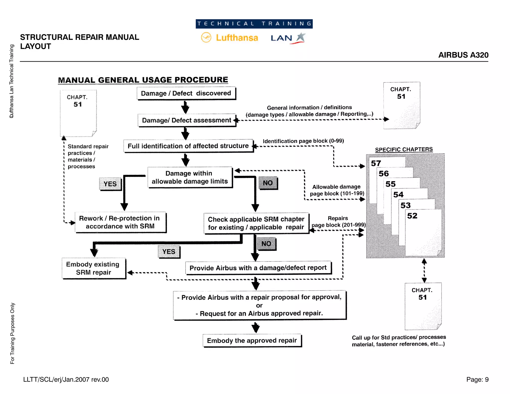 Lufthansa
Lan
Technical
Training
For
Training
Purposes
Only
STRUCTURAL REPAIR MANUAL
LAYOUT
AIRBUS A320
Page: 9
LLTT/SCL/erj/Jan.2007 rev.00
 