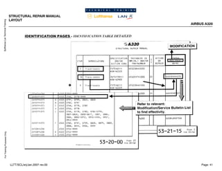 Lufthansa
Lan
Technical
Training
For
Training
Purposes
Only
STRUCTURAL REPAIR MANUAL
LAYOUT
AIRBUS A320
Page: 41
LLTT/SCL/erj/Jan.2007 rev.00
 