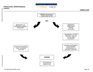 Lufthansa
Lan
Technical
Training
For
Training
Purposes
Only
STRUCTURAL REPAIR MANUAL
LAYOUT
AIRBUS A320
Page: 55
LLTT/SCL/erj/Jan.2007 rev.00
 