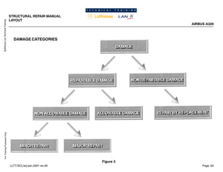 Lufthansa
Lan
Technical
Training
For
Training
Purposes
Only
STRUCTURAL REPAIR MANUAL
LAYOUT
AIRBUS A320
Page: 63
LLTT/SCL/erj/Jan.2007 rev.00
DAMAGE CATEGORIES
Figure 3
 