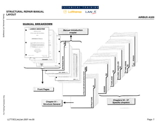 Lufthansa
Lan
Technical
Training
For
Training
Purposes
Only
STRUCTURAL REPAIR MANUAL
LAYOUT
AIRBUS A320
Page: 7
LLTT/SCL/erj/Jan.2007 rev.00
 