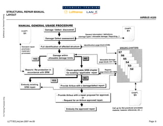Lufthansa
Lan
Technical
Training
For
Training
Purposes
Only
STRUCTURAL REPAIR MANUAL
LAYOUT
AIRBUS A320
Page: 9
LLTT/SCL/erj/Jan.2007 rev.00
 