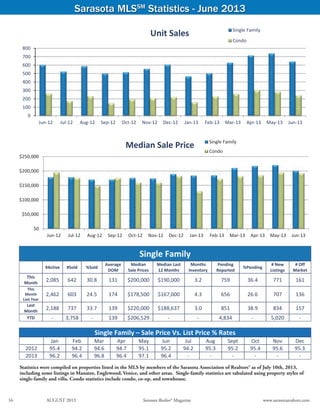 Sarasota MLSSM
Statistics - June 2013
Statistics were compiled on properties listed in the MLS by members of the Sarasota Association of Realtors® as of July 10th, 2013,
including some listings in Manatee, Englewood, Venice, and other areas. Single-family statistics are tabulated using property styles of
single-family and villa. Condo statistics include condo, co-op, and townhouse.
Single Family – Sale Price Vs. List Price % Rates
  Jan  Feb  Mar  Apr  May  Jun  Jul  Aug  Sept  Oct  Nov  Dec 
2012  95.4  94.2  94.6  94.7  95.1  95.2  94.2  95.3  95.2  95.4  95.6  95.3 
2013  96.2  96.4  96.8  96.4  97.1  96.4  ‐  ‐  ‐  ‐  ‐  ‐ 
 
Single Family 
 
#Active  #Sold  %Sold 
Average
DOM 
Median 
Sale Prices 
Median Last 
12 Months 
Months 
Inventory 
Pending 
Reported 
%Pending 
# New 
Listings 
# Off 
Market 
This 
Month 
2,085  642  30.8  131  $200,000  $190,000  3.2  759  36.4  771  161 
This 
Month 
Last Year 
2,462  603  24.5  174  $178,500  $167,000  4.3  656  26.6  707  136 
Last 
Month 
2,188  737  33.7  139  $220,000  $188,637  3.0  851  38.9  834  157 
YTD  ‐  3,758 ‐  139  $206,529  ‐  ‐  4,834  ‐  5,020  ‐ 
 
 
$0
$50,000
$100,000
$150,000
$200,000
$250,000
Jun‐12 Jul‐12 Aug‐12 Sep‐12 Oct‐12 Nov‐12 Dec‐12 Jan‐13 Feb‐13 Mar‐13 Apr‐13 May‐13 Jun‐13
Single Family
Condo
Median Sale Price
Source: Sarasota Association of Realtors®
0
100
200
300
400
500
600
700
800
Jun‐12 Jul‐12 Aug‐12 Sep‐12 Oct‐12 Nov‐12 Dec‐12 Jan‐13 Feb‐13 Mar‐13 Apr‐13 May‐13 Jun‐13
Unit Sales Single Family
Condo
16	 AUGUST 2013	 Sarasota Realtor® Magazine	 www.sarasotarealtors.com
 