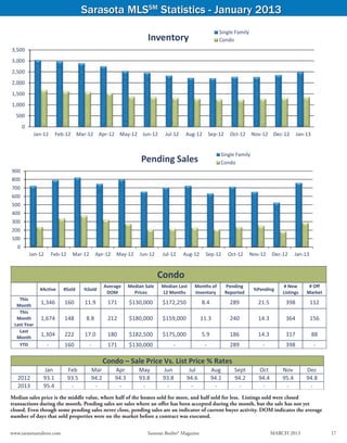 Sarasota MLSSM Statistics - January 2013
                                                                                                                   Single Family
                                                                            Inventory                              Condo
3,500
3,000
2,500
2,000
1,500
1,000
  500
       0
            Jan‐12         Feb‐12 Mar‐12 Apr‐12 May‐12 Jun‐12                        Jul‐12    Aug‐12       Sep‐12        Oct‐12    Nov‐12 Dec‐12          Jan‐13


                                                                                                                    Single Family
                                                                         Pending Sales                              Condo
900
800
700
600
500
400
300
200
100
   0
           Jan‐12         Feb‐12     Mar‐12        Apr‐12   May‐12       Jun‐12     Jul‐12    Aug‐12       Sep‐12        Oct‐12     Nov‐12     Dec‐12    Jan‐13


                                                                                   Condo 
                                                       Average      Median Sale    Median Last      Months of           Pending                     # New       # Off 
                  #Active     #Sold        %Sold                                                                                     %Pending 
                                                        DOM           Prices       12 Months        Inventory           Reported                   Listings    Market 
   This 
  Month 
                  1,346        160         11.9         171         $130,000        $172,250              8.4             289          21.5         398           112 
   This 
  Month           1,674        148          8.8         212         $180,000        $159,000           11.3               240          14.3         364           156 
 Last Year 
   Last 
  Month 
                  1,304        222         17.0         180         $182,500        $175,000              5.9             186          14.3         317             88 
   YTD               ‐         160            ‐         171         $130,000             ‐                 ‐              289           ‐           398             ‐ 
                      
                                                     Condo – Sale Price Vs. List Price % Rates
                   Jan             Feb         Mar          Apr         May         Jun         Jul             Aug         Sept       Oct         Nov         Dec 
   2012            93.1            93.5        94.2         94.3        93.8        93.8       94.6             94.1        94.2       94.4        95.4        94.8 
   2013            95.4             ‐           ‐            ‐           ‐           ‐           ‐               ‐            ‐         ‐           ‐           ‐ 
               
Median sales price is the middle value, where half of the homes sold for more, and half sold for less. Listings sold were closed
transactions during the month. Pending sales are sales where an offer has been accepted during the month, but the sale has not yet
closed. Even though some pending sales never close, pending sales are an indicator of current buyer activity. DOM indicates the average
number of days that sold properties were on the market before a contract was executed.
                                                                                                                 Sarasota Association of Realtors® MLS
www.sarasotarealtors.com	                                                   Sarasota Realtor® Magazine	                                      MARCH 2013	                  17
 