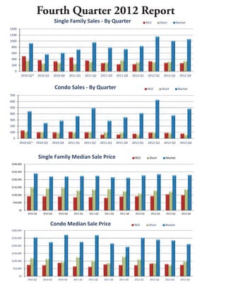 Fourth Quarter 2012 Report
                                    Single Family Sales ‐ By Quarter                                          REO         Short         Market
1400
1200
1000
 800
 600
 400
 200
   0
        2010‐Q2*      2010‐Q3      2010‐Q4      2011‐Q1      2011‐Q2      2011‐Q3     2011‐Q4     2012‐Q1      2012‐Q2      2012‐Q3       2012‐Q4


                                    Condo Sales ‐ By Quarter                                                  REO          Short         Market
700
600
500
400
300
200
100
  0
       2010‐Q2*    2010‐Q3         2010‐Q4      2011‐Q1      2011‐Q2      2011‐Q3     2011‐Q4     2012‐Q1      2012‐Q2      2012‐Q3       2012‐Q4



                      Single Family Median Sale Price                                              REO         Short          Market
 $300,000

 $250,000

 $200,000

 $150,000

 $100,000

  $50,000

       $0
            2010‐Q2      2010‐Q3      2010‐Q4      2011‐Q1      2011‐Q2     2011‐Q3     2011‐Q4     2012‐Q1     2012‐Q2       2012‐Q3      2012‐Q4



                                Condo Median Sale Price                                            REO         Short         Market
 $300,000

 $250,000

 $200,000                                                                                 Source: Sarasota Association of Realtors®

 $150,000

 $100,000

  $50,000

       $0
            2010‐Q2      2010‐Q3      2010‐Q4      2011‐Q1     2011‐Q2      2011‐Q3    2011‐Q4     2012‐Q1      2012‐Q2      2012‐Q3      2012‐Q4
 