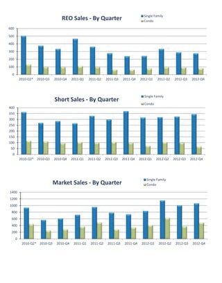 Single Family
                                   REO Sales ‐ By Quarter                               Condo

600

500

400

300

200

100

  0
          2010‐Q2*   2010‐Q3   2010‐Q4    2011‐Q1    2011‐Q2    2011‐Q3    2011‐Q4    2012‐Q1    2012‐Q2    2012‐Q3    2012‐Q4



                                                                                        Single Family
                               Short Sales ‐ By Quarter
                                                                                        Condo
400
350
300
250
200
150
100
 50
  0
          2010‐Q2* 2010‐Q3     2010‐Q4    2011‐Q1    2011‐Q2    2011‐Q3    2011‐Q4    2012‐Q1    2012‐Q2    2012‐Q3    2012‐Q4




                                                                                          Single Family
                               Market Sales ‐ By Quarter                                  Condo

1400
1200
1000
 800
 600
 400
 200
      0
           2010‐Q2* 2010‐Q3     2010‐Q4    2011‐Q1    2011‐Q2    2011‐Q3    2011‐Q4    2012‐Q1    2012‐Q2    2012‐Q3    2012‐Q4




                                                                                Source: Sarasota Association of Realtors®
 