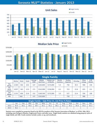Sarasota MLSSM Statistics - January 2013
                                                                                                                                       Single Family
                                                                                         Unit Sales
                                                                                                                                       Condo
       700
       600
       500
       400
       300
       200
       100
         0
                  Jan‐12         Feb‐12         Mar‐12     Apr‐12       May‐12    Jun‐12      Jul‐12     Aug‐12        Sep‐12     Oct‐12     Nov‐12       Dec‐12       Jan‐13


                                                                                                                         Single Family
                                                                          Median Sale Price
                                                                                                                         Condo
      $250,000

      $200,000

      $150,000

      $100,000

       $50,000

                 $0
                          Jan‐12       Feb‐12     Mar‐12         Apr‐12   May‐12     Jun‐12     Jul‐12     Aug‐12        Sep‐12    Oct‐12       Nov‐12      Dec‐12      Jan‐13


                                                                                 Single Family 
                                                             Average       Median         Median Last       Months          Pending                         # New        # Off 
                      #Active          #Sold      %Sold                                                                                    %Pending 
                                                              DOM         Sale Prices     12 Months        Inventory        Reported                       Listings     Market 
         This 
        Month 
                      2,500            466        18.6           137      $183,800         $175,000             5.4             758            30.3          988          158 
         This 
        Month         3,037            365        12.0           171      $162,000         $158,000             8.3             723            23.8          835          131 
       Last Year 
         Last 
        Month 
                      2,353            606        25.8           152      $189,500         $175,000             3.9             527            22.4          596          108 
         YTD                ‐          466          ‐            137      $183,800             ‐                 ‐              758             ‐            988           ‐ 
                                    
                                                         Single Family – Sale Price Vs. List Price % Rates
                           Jan           Feb             Mar        Apr          May        Jun           Jul           Aug       Sept          Oct         Nov          Dec 
        2012               95.4          94.2            94.6       94.7         95.1       95.2         94.2           95.3      95.2          95.4        95.6         95.3 
        2013               96.2           ‐               ‐          ‐            ‐          ‐             ‐             ‐          ‐            ‐           ‐            ‐ 
                       
      Statistics were compiled on properties listed in the MLS by members of the Sarasota Association of Realtors® as of Feb. 10th, 2013,
      including some listings in Manatee, Englewood, Venice, and other areas. Single-family statistics are tabulated using property styles of
      single-family and villa. Condo statistics include condo, co-op, and townhouse.

                                                                                                                       Source: Sarasota Association of Realtors®
16	                       MARCH 2013	                                             Sarasota Realtor® Magazine	                                           www.sarasotarealtors.com
 