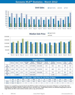 Sarasota MLSSM Statistics - March 2012

                                                                                        Unit Sales                      Single Family        Condo          Total

       900
       800
       700
       600
       500
       400
       300
       200
       100
         0
                  Mar‐11      Apr‐11          May‐11     Jun‐11        Jul‐11     Aug‐11     Sep‐11      Oct‐11        Nov‐11    Dec‐11     Jan‐12     Feb‐12       Mar‐12


                                                                                                                        Single Family
                                                                        Median Sale Price
                                                                                                                        Condo
      $250,000

      $200,000

      $150,000

      $100,000

       $50,000

                 $0
                      Mar‐11         Apr‐11     May‐11        Jun‐11     Jul‐11     Aug‐11      Sep‐11     Oct‐11       Nov‐11     Dec‐11    Jan‐12     Feb‐12      Mar‐12



                                                                                Single Family 
                                                          Average         Median         Median Last        Months         Pending                       # New        # Off 
                      #Active        #Sold      %Sold                                                                                     %Pending 
                                                           DOM           Sale Prices     12 Months         Inventory       Reported                     Listings     Market 
         This 
        Month 
                      2,887          596        20.6          175        $174,900          $161,000             4.8             822         28.5          788         144 
         This 
        Month         3,486          580        16.6          183        $159,250          $159,950             6.0             889         25.5          523         176 
       Last Year 
         Last 
        Month 
                      2,972          414        13.9          171        $167,500          $160,000             7.2             793         26.7          795         154 
         YTD             ‐           1,400        ‐           171        $167,500              ‐                 ‐            2,338          ‐           2,418          ‐ 
                                  
                                                       Single Family – Sale Price Vs. List Price % Rates
                        Jan            Feb             Mar        Apr           May         Jun           Jul          Aug         Sept       Oct          Nov         Dec
        2011            94.5           94.1            94.7       94.1          94.2        94.3         94.1          94.5        95.2       95.1         95.3        94.8
        2012            95.4           94.2             -          -             -           -             -            -            -         -            -           -

      Statistics were compiled on properties listed in the MLS by members of the Sarasota Association of Realtors® as of April 10th, 2012,
      including some listings in Manatee, Englewood, Venice, and other areas. Single-family statistics are tabulated using property styles of
      single-family and villa. Condo statistics include condo, co-op, and townhouse.

                                                                                                                      Source: Sarasota Association of Realtors®
16	                   MAY 2012	                                                   Sarasota Realtor® Magazine	                                        www.sarasotarealtors.com
 