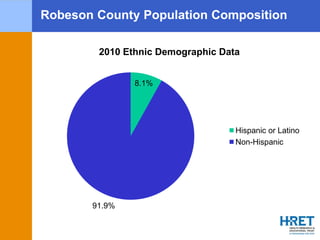 Robeson County Population Composition
8.1%
91.9%
2010 Ethnic Demographic Data
Hispanic or Latino
Non-Hispanic
 