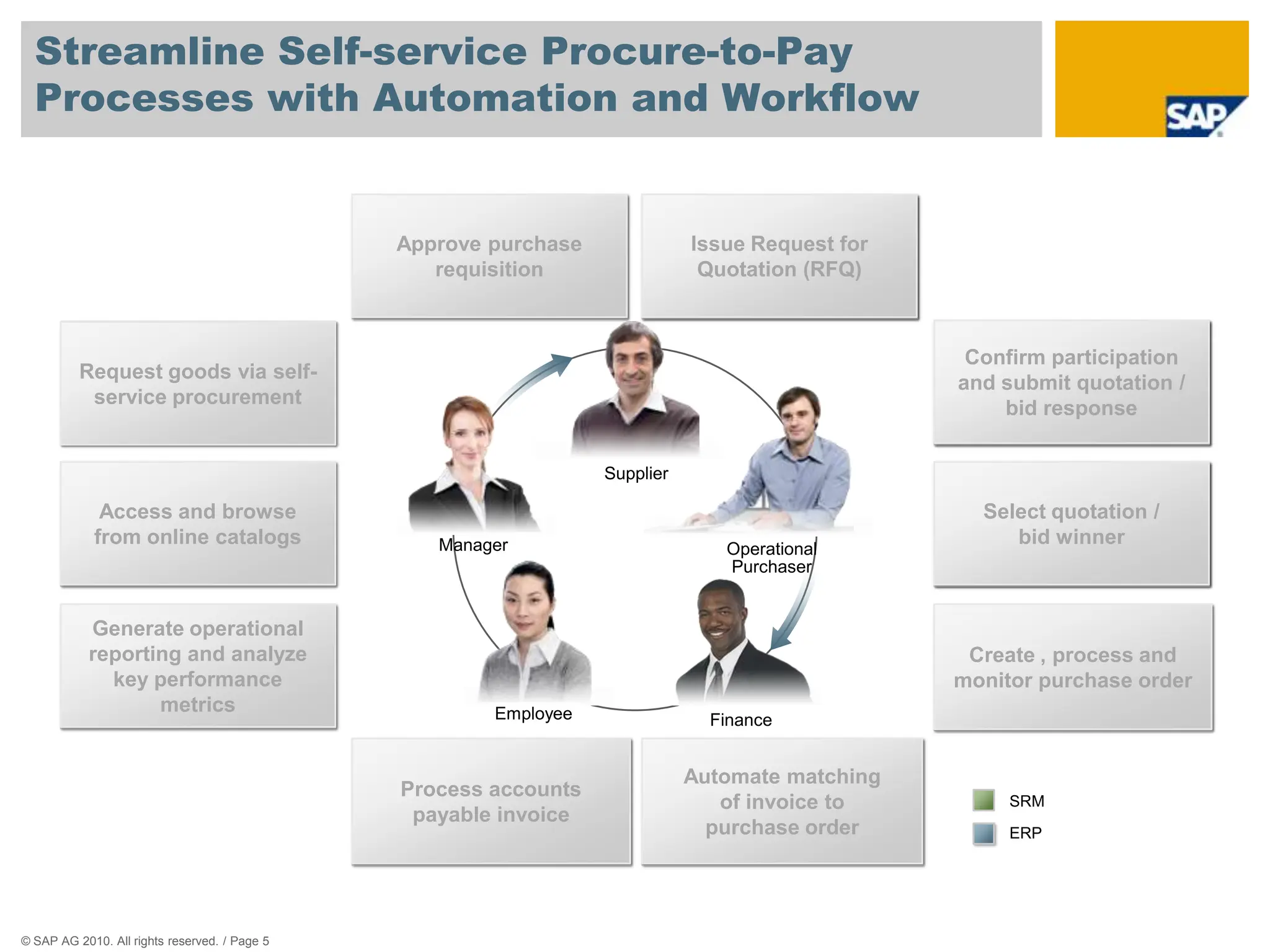 Streamline Self-service Procure-to-Pay
  Processes with Automation and Workflow

        Strategic Sourcing
        Self-service
                                               Approve purchase              Issue Request for
                                                                              Issue Request for
        Procurement for
        with Requests
                                                  requisition                 Quotation (RFQ)
                                                                              Quotation (RFQ)
        Quotation

                                                                                                   Confirm participation
                                                                                                    Confirm participation
          Request goods viavia
            Request goods self-
                                                                                                  and submit quotation /
                                                                                                    and submit quotation /
           purchase requisition
           service procurement                                                                      bidbid response
                                                                                                        response


                                                                  Supplier

             Access and browse                                                                       Select quotation / /
                                                                                                     Select quotation
                                                                                                    Select quotation/bid winner
            from online catalogs                  Manager                                               bid winner
                                                                                                    bid winner
                                                                                Operational
                                                                                Purchaser


           Generate operational
           reporting and analyze                                                                   Create , process and
             key performance                                                                      monitor purchase order
                  metrics                              Employee                Finance


                                                                             Automate matching
                                               Process accounts
                                                                                of invoice to           SRM
                                                payable invoice
                                                                               purchase order           ERP




© SAP AG 2010. All rights reserved. / Page 5
 