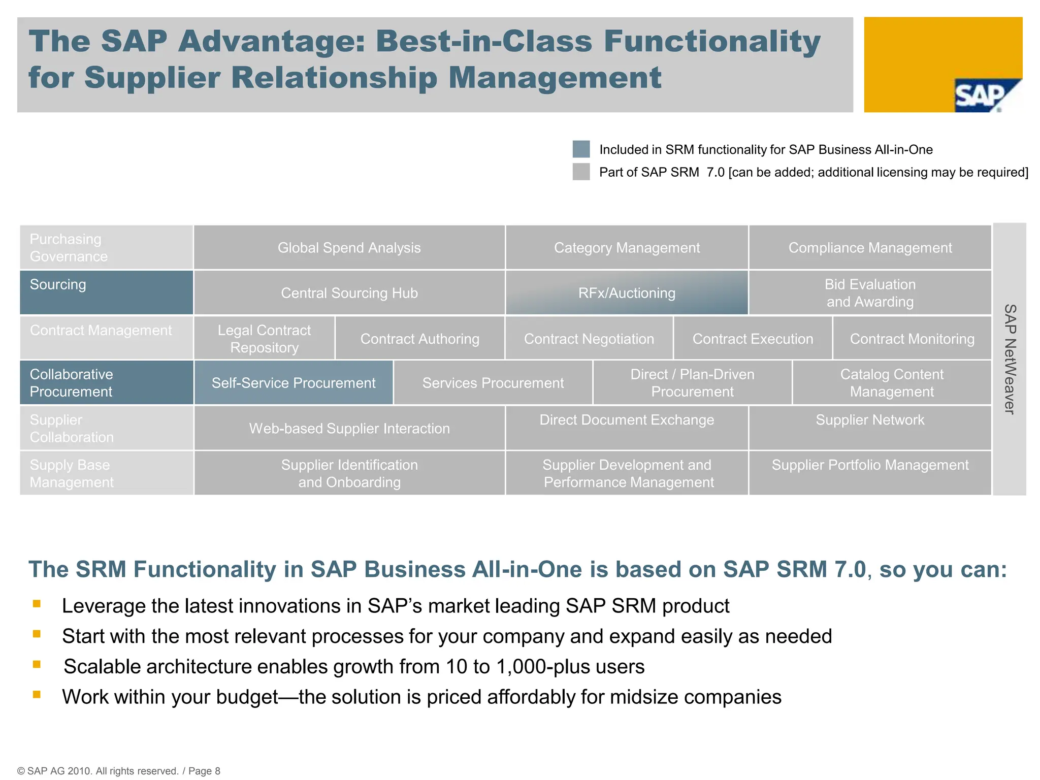 The SAP Advantage: Best-in-Class Functionality
  for Supplier Relationship Management

                                                                                                        Included in SRM functionality for SAP Business All-in-One
                                                                                                        Part of SAP SRM 7.0 [can be added; additional licensing may be required]




  Purchasing
                                                   Global Spend Analysis                        Category Management                     Compliance Management
  Governance
  Sourcing                                                                                                                                    Bid Evaluation
                                                    Central Sourcing Hub                             RFx/Auctioning
                                                                                                                                              and Awarding




                                                                                                                                                                           SAP NetWeaver
  Contract Management                      Legal Contract
                                                                 Contract Authoring         Contract Negotiation       Contract Execution         Contract Monitoring
                                             Repository
  Collaborative                                                                                              Direct / Plan-Driven                Catalog Content
                                          Self-Service Procurement            Services Procurement
  Procurement                                                                                                   Procurement                       Management
  Supplier                                                                                    Direct Document Exchange                      Supplier Network
                                               Web-based Supplier Interaction
  Collaboration
  Supply Base                                       Supplier Identification                   Supplier Development and               Supplier Portfolio Management
  Management                                          and Onboarding                          Performance Management




  The SRM Functionality in SAP Business All-in-One is based on SAP SRM 7.0, so you can:
        Leverage the latest innovations in SAP’s market leading SAP SRM product
        Start with the most relevant processes for your company and expand easily as needed
        Scalable architecture enables growth from 10 to 1,000-plus users
        Work within your budget—the solution is priced affordably for midsize companies


© SAP AG 2010. All rights reserved. / Page 8
 