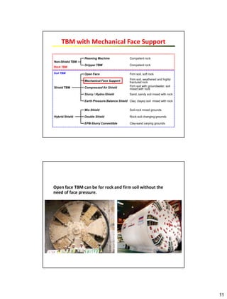 11
TBM with Mechanical Face Support
Mechanical Face Support
Earth Pressure Balance Shield
Open Face
Compressed Air Shield
Slurry / Hydro-Shield
Firm soil, soft rock
Firm soil, weathered and highly
fractured rock
Clay, clayey soil mixed with rock
Firm soil with groundwater, soil
mixed with rockShield TBM
Gripper TBM
Reaming Machine
Non-Shield TBM
Competent rock
Competent rock
Sand, sandy soil mixed with rock
Rock TBM
Soil TBM
Double Shield Rock-soil changing grounds
EPB-Slurry Convertible Clay-sand varying grounds
Hybrid Shield
Mix-Shield Soil-rock mixed grounds
Open face TBM can be for rock and firm soil without the
need of face pressure.
 