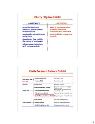 15
ADVANTAGES
Equal distribution of
pressures against mixed-
face conditions.
Good performance in sands
and gravels.
Gives better face stability
(formation of mud-cake).
Allows access to the face
with compressed air.
LIMITATIONS
Need of large separation
plants for bentonite
separation and treatment.
Not suitable for clayey-silty
grounds.
Slurry / Hydro-Shield
Earth Pressure Balance Shield
Mechanical Face Support
Earth Pressure Balance Shield
Open Face
Compressed Air Shield
Slurry / Hydro-Shield
Firm soil, soft rock
Firm soil, weathered and highly
fractured rock
Clay, clayey soil mixed with rock
Firm soil with groundwater, soil
mixed with rockShield TBM
Gripper TBM
Reaming Machine
Non-Shield TBM
Competent rock
Competent rock
Sand, sandy soil mixed with rock
Rock TBM
Soil TBM
Double Shield Rock-soil changing grounds
EPB-Slurry Convertible Clay-sand varying grounds
Hybrid Shield
Mix-Shield Soil-rock mixed grounds
 