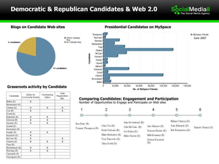 Democratic & Republican Candidates & Web 2.0 Comparing Candidates: Engagement and Participation Number of Opportunities to...