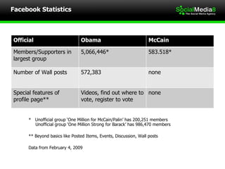 Facebook Statistics *  Unofficial group ‘One Million for McCain/Palin’ has 200,251 members   Unofficial group ‘One Million...