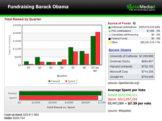 Fundraising Barack Obama Average Spent per Vote Raised $532,946,511  Spent  $513,557,218  69,447,084 =  $7.39 per vote (so...