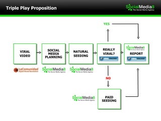 Triple Play Proposition  VIRAL VIDEO SOCIAL MEDIA PLANNING NATURAL SEEDING REALLY VIRAL? REPORT PAID SEEDING NO YES 